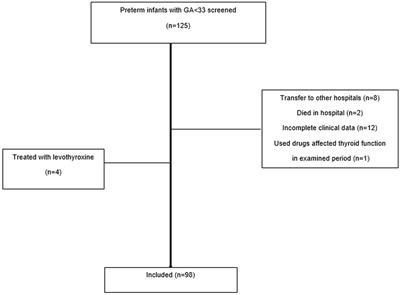 Correlation Between Thyroid Hormone Concentrations and Ultrasound Thyroid Volume in Preterm Infants Born Before 33 Weeks of Gestation